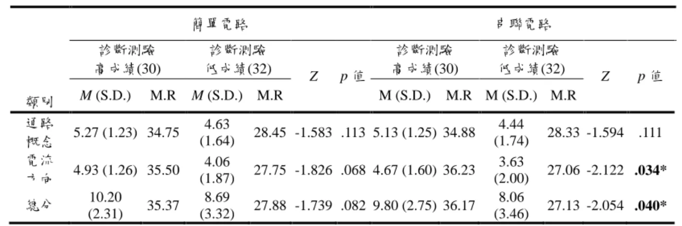 表 2  診斷測驗高、低成績學生於繪圖題之得分(U-test)  類別  簡單電路  串聯電路 診斷測驗 高成績(30) 診斷測驗 低成績(32) Z p 值 診斷測驗 高成績(30)  診斷測驗  低成績(32)  Z  p 值 M (S.D.) M.R  M (S.D.)  M.R M (S.D.)  M.R  M (S.D.)  M.R  通路  概念  5.27 (1.23)  34.75  4.63  (1.64)  28.45  -1.583  .113  5.13 (1.25)  34.88 