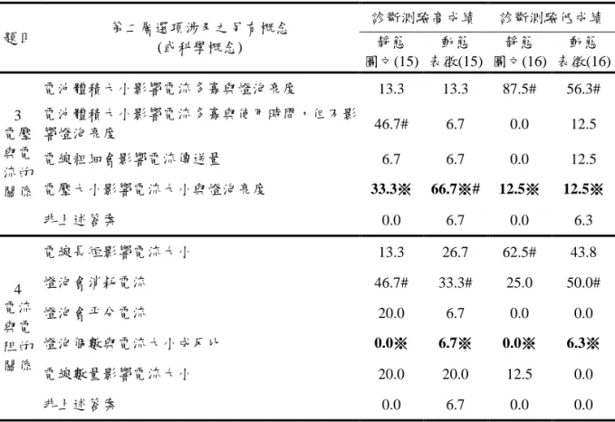 表 3  診斷測驗高、低成績學生於二階層詴題各題各選項之答題分布(%)(續)  題目  第二層選項涉及之另有概念  (或科學概念)  診斷測驗高成績  診斷測驗低成績 靜態  圖文(15)  動態  表徵(15)  靜態  圖文(16)  動態  表徵(16)  3  電壓 與電 流的 關係  電池體積大小影響電流多寡與燈泡亮度  13.3  13.3  87.5#  56.3# 電池體積大小影響電流多寡與使用時間，但不影響燈泡亮度 46.7# 6.7 0.0 12.5 電線粗細會影響電流傳送量 6.7 6