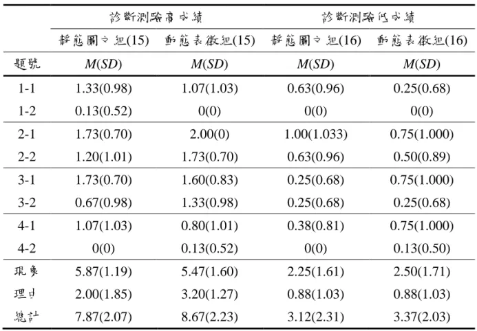 表 4  診斷測驗高、低成績學生於二階層詴題之得分情形  診斷測驗高成績  診斷測驗低成績  靜態圖文組(15)  動態表徵組(15)  靜態圖文組(16)  動態表徵組(16)  題號  M(SD)  M(SD)  M(SD)  M(SD)  1-1  1.33(0.98)  1.07(1.03)  0.63(0.96)  0.25(0.68)  1-2  0.13(0.52)  0(0)  0(0)  0(0)  2-1  1.73(0.70)  2.00(0)  1.00(1.033)  0.75(1
