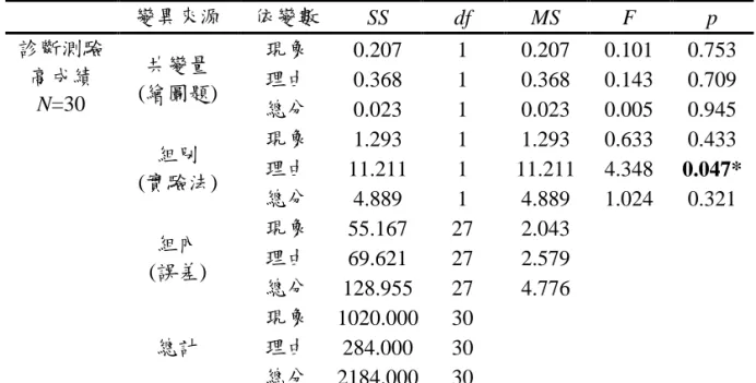 表 5  診斷測驗高成績學生於二階層詴題之「現象」、「理由」及總分之  共變數分析摘要表  變異來源  依變數  SS  df  MS  F  p  診斷測驗  高成績  N=30  共變量  (繪圖題)  現象  0.207  1  0.207  0.101  0.753 理由 0.368 1 0.368 0.143 0.709  總分  0.023  1  0.023  0.005  0.945  組別  (實驗法)  現象  1.293  1  1.293  0.633  0.433 理由 11.21