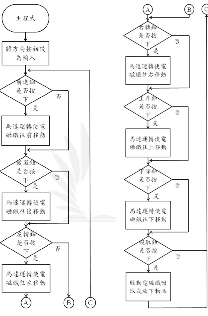 圖 2.8  主程式流程圖