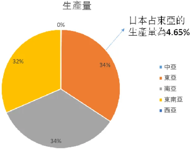 圖 6  2014 年亞洲稻米生產量分析圖  三. 日本稻米於世界的排名      日本稻米在日本人的眼中是視為他們日本的重要文化之一，也是日本人最重 要的主食之一。而在世界的角度來看，日本米更是唯一能夠帶出日本壽司的獨特 風味的重要食材之一，而日本米的香味 Q 彈的口感更是捉住了很多食客的味蕾。 再加上日本政府不斷地改善其稻米的種植技術和實施一些有利於米農的政策，讓 一個小島國家的稻米產量也能在世界占一席之地。綜合以上幾點也能夠說明為何 日本稻米產量能排行於亞洲前十大了。 （參考表 6 和圖 6）    