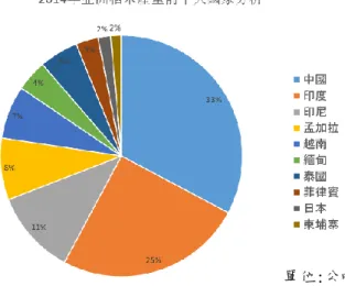 圖 7  2014 年亞洲稻米生產量前十大國家分析圖  四.日本稻米進出口概況      日本是在 2013 年 7 月 18 日加入ＴＰＰ（跨太平洋夥伴協定）的，日本會加 入的主要原因是安倍首相相信加入後日本國內生產毛額（ＧＤＰ）將增加１４兆 日圓左右，而農林水產品的國內生產額將減少約一千三百億至兩千一百億左右， 但加入ＴＰＰ後可為日本的農林水產品帶來巨大的輸出市場，相較之下，日本政 府相信加入ＴＰＰ是對國家利益最好的結果，其利大於弊。      日本加入ＴＰＰ影響最大的產業就是農業，而當中影響最大的農產