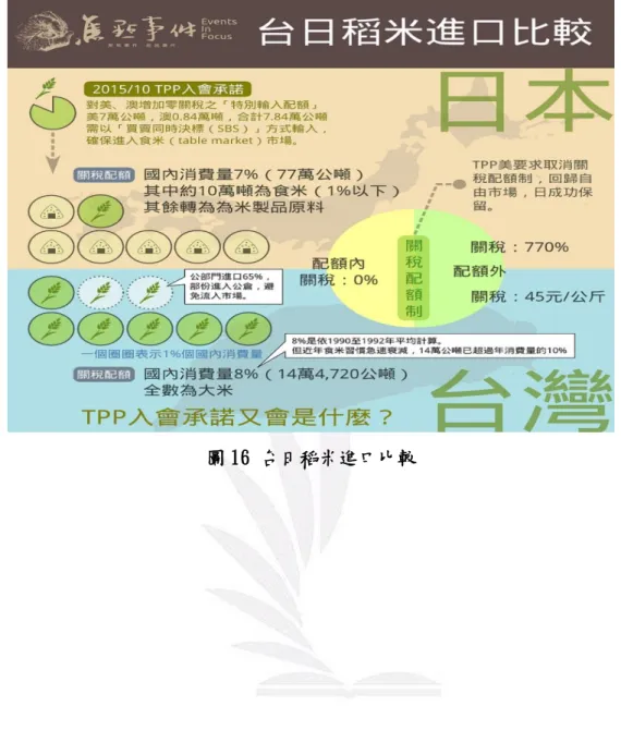 圖 16 台日稻米進口比較 