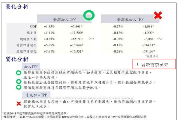 圖 3  加入 TPP 對台灣的重要性 