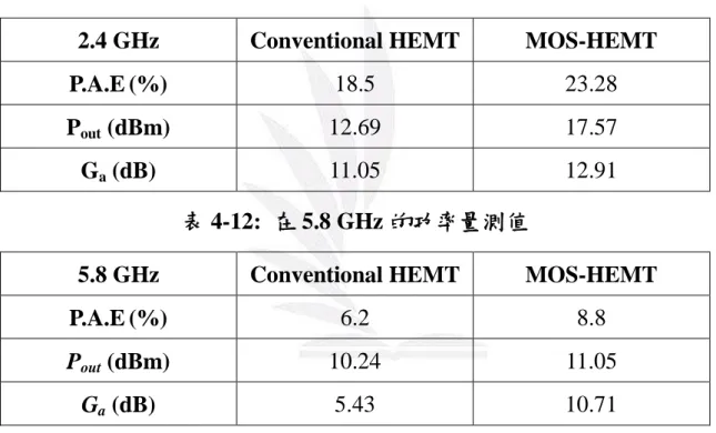 表 4-12:  在 5.8 GHz 的功率量測值 