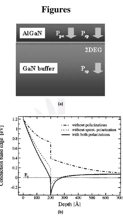 Figure  2-1  (a)  The  polarizations  in  GaN  HEMT  structure.  (b)  How  these  polarizations  affect  the  concentration  of  2DEG  in  AlGaN/GaN 