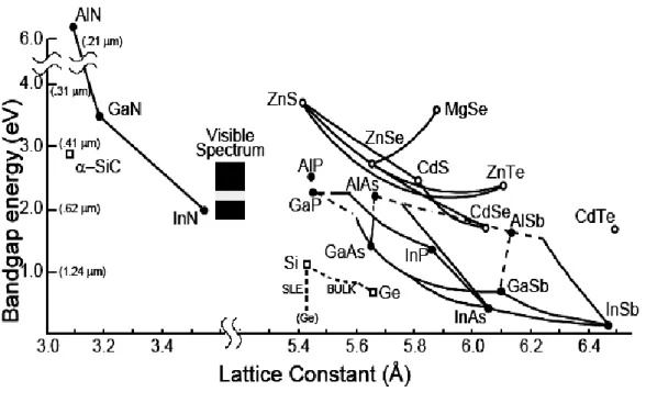 Figure 2-2 The comparisons of bandgaps energy and lattice constant  of various binary semiconductors