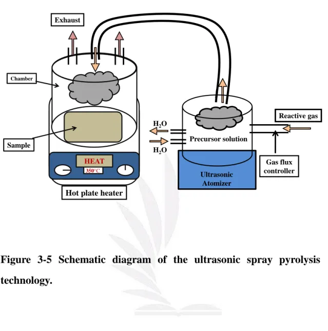 Figure  3-5  Schematic  diagram  of  the  ultrasonic  spray  pyrolysis  technology.  HEAT350C Reactive gasUltrasonicAtomizerExhaustSample