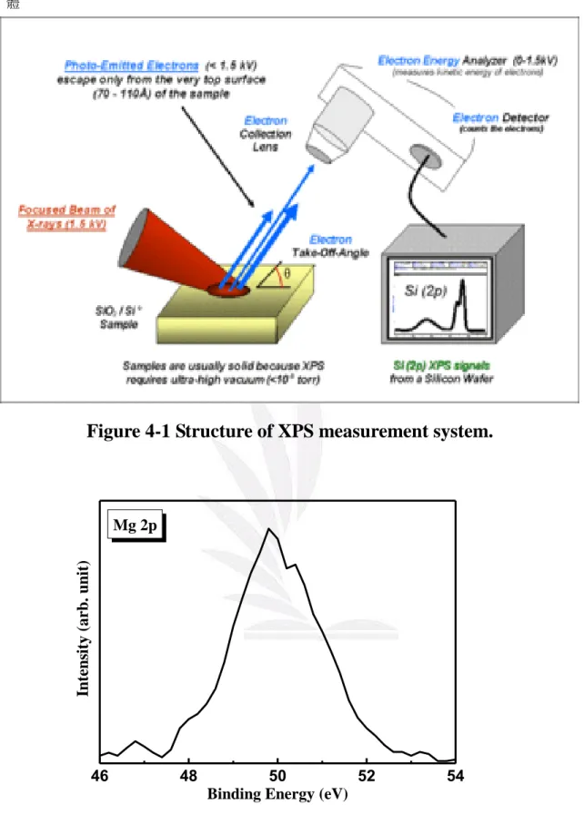 Figure 4-1 Structure of XPS measurement system.  46 48 50 52 54Intensity (arb. unit)