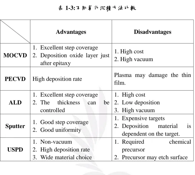 表 1-3:不同氧化沉積方法比較 