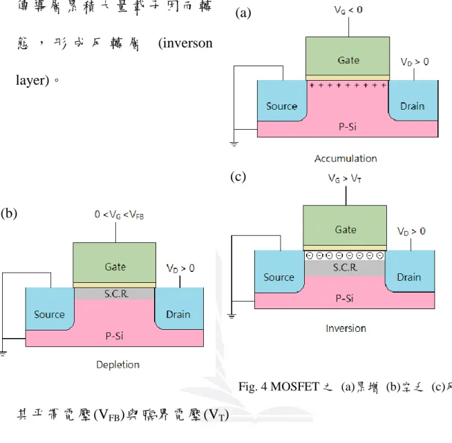 Fig. 4 MOSFET 之  (a)累增  (b)空乏  (c)反轉  模式示意圖 