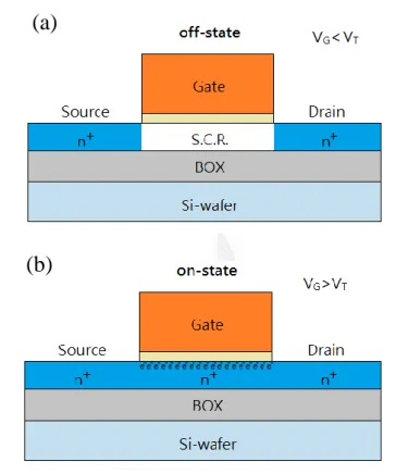 Fig. 5    JL-FET 之(a) on-state 與(b) off-state  元件示意圖 