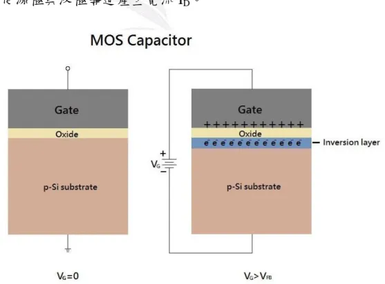 Fig. 7    MOS 電容器運作關係  (a)V G =0 (b)V G >V FB