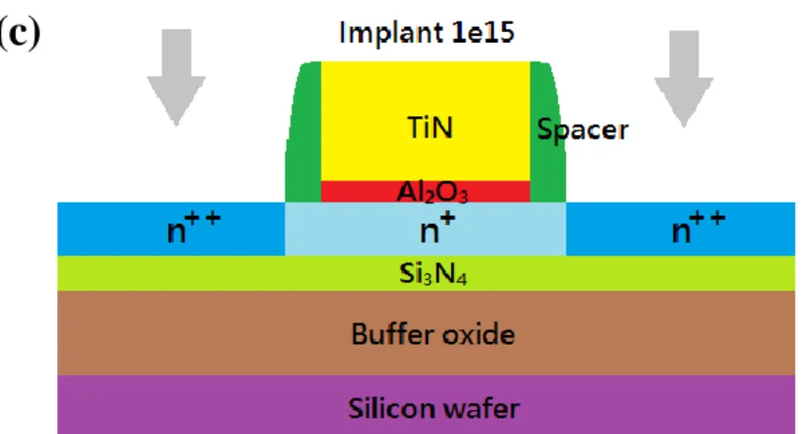 Fig. 10  步驟(b)、(c)與(d)不同空間層 JL-FET 實驗元件製作流程圖接續上一頁 蝕刻出 SiN 空間層，接著再進行磷佈植 