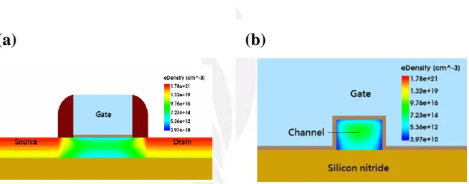 Fig. 13 JL-FET with HfO 2  spacer off-state  通道(a)縱切面、(b)橫切面電子濃度分布 