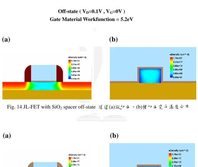 Fig. 14 JL-FET with SiO 2  spacer off-state  通道(a)縱切面、(b)橫切面電子濃度分布 