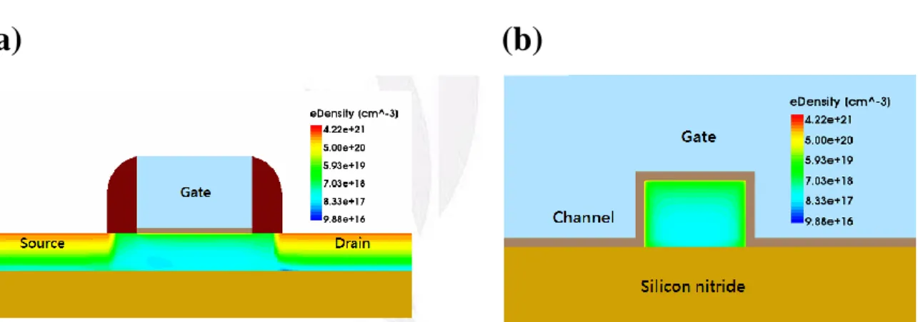 Fig. 17 JL-FET with HfO 2  spacer on-state  通道(a)縱切面、(b)橫切面電子濃度分布 