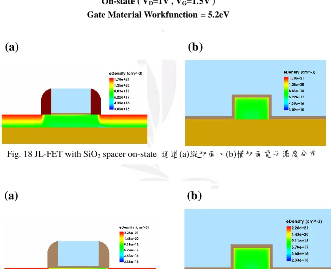 Fig. 18 JL-FET with SiO 2  spacer on-state  通道(a)縱切面、(b)橫切面電子濃度分布 