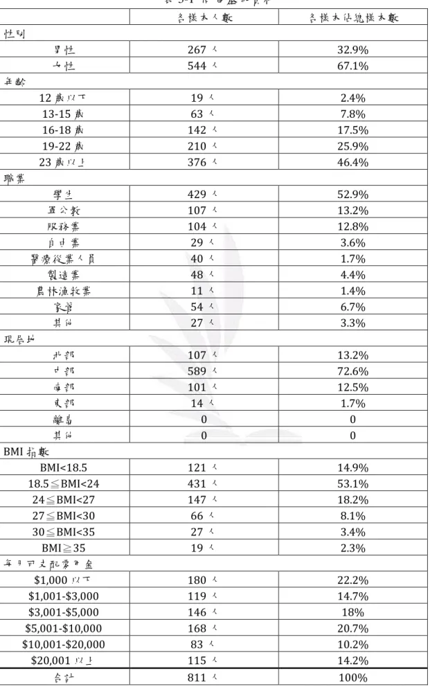 表 3-1  問卷基本資料  各樣本人數  各樣本佔總樣本數  性別  男性  267 人  32.9%  女性  544 人  67.1%  年齡  12 歲以下  19 人  2.4%  13-15 歲  63 人  7.8%  16-18 歲  142 人  17.5%  19-22 歲  210 人  25.9%  23 歲以上  376 人  46.4%  職業  學生  429 人  52.9%  軍公教  107 人  13.2%  服務業  104 人  12.8%  自由業  29 人  