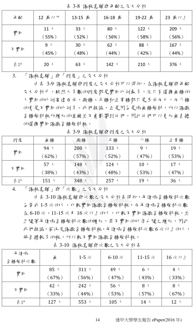 表 3-8  課稅意願與年齡之交叉分析  年齡  12  歲以下  13-15  歲  16-18  歲  19-22  歲  23  歲以上  贊同  11 人  （55%）  33 人  （52%）  80 人  （56%）  122 人  （58%）  209 人  （56%）  不贊同  9 人  （45%）  30 人  （48%）  62 人  （44%）  88 人  （42%）  167 人  （44%）  合計  20 人  63 人  142 人  210 人  376 人  3