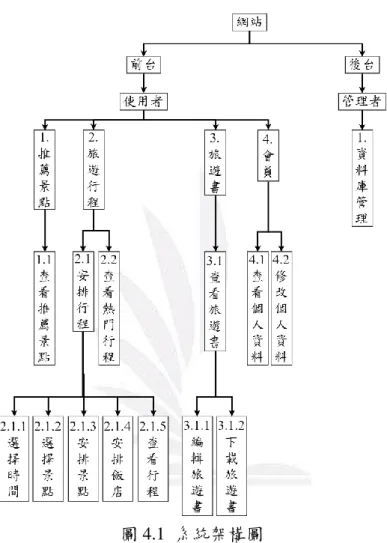 圖 4.1  系統架構圖 