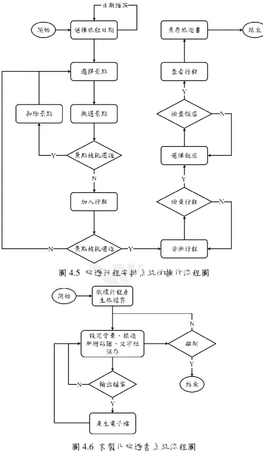 圖 4.5  旅遊行程安排系統的操作流程圖 