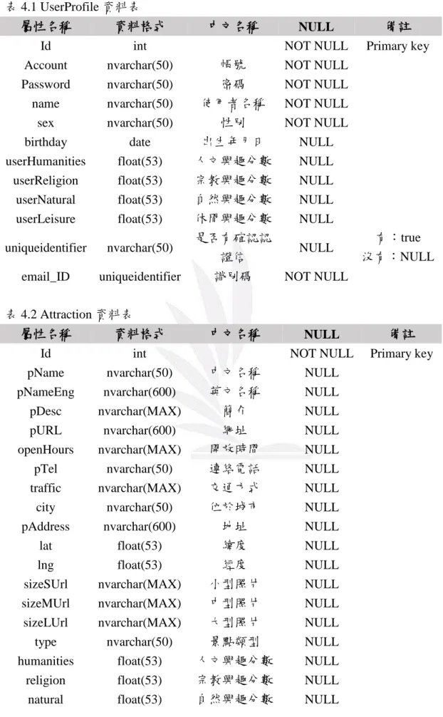 表 4.1 UserProfile 資料表 