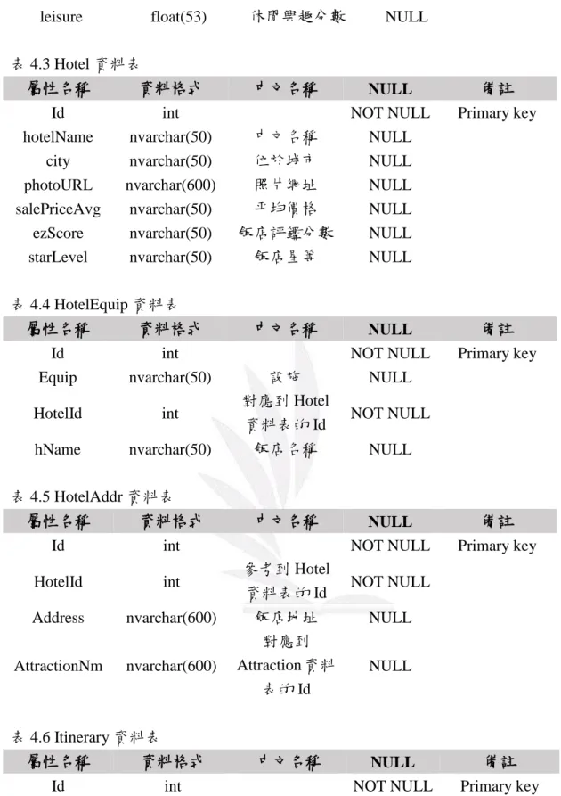 表 4.4 HotelEquip 資料表 