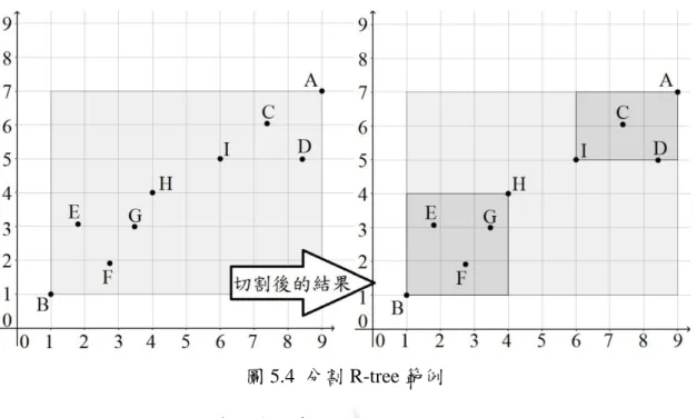 圖 5.4  分割 R-tree 範例  5.1.6  利用 R-tree 對地點資料建立索引  利用 R-tree 對各個景點做建立多維度的索引，包含類型評分，有人文、宗教、 自然、休閒，還有地理位置，讓具有相關性的景點全都儲存在同一個矩形內，當 使用者(團體)資料(興趣、想前往的地理位置)與某一節點高度相關時，即可保證 此節點內的所有景點串成的行程將會讓使用者滿意。  5.2  利用天際線演算法搜尋 