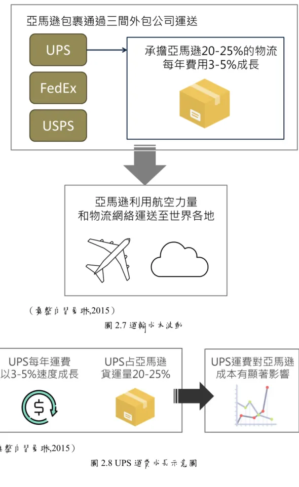 圖 2.7 運輸成本波動 