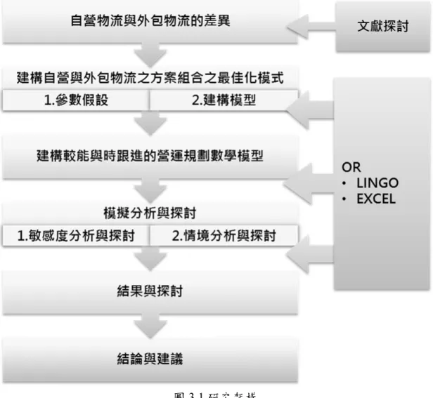 圖 3.1 研究架構 