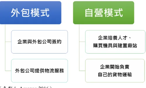 圖 3.3 運作流程