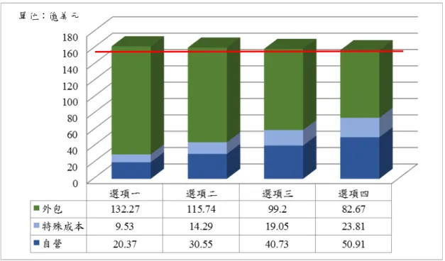 圖 4.1 選項結果 