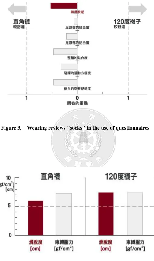 Figure 3.    Wearing reviews &#34;socks&#34; in the use of questionnaires 