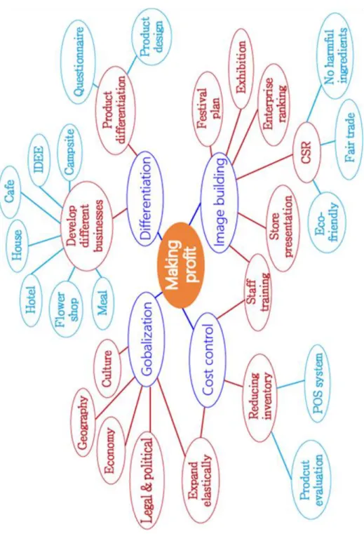 Figure 10. Strategy map 
