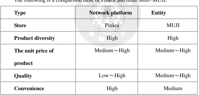 Table 2. Comparison  4.2 Brief introduction of Pinkoi 