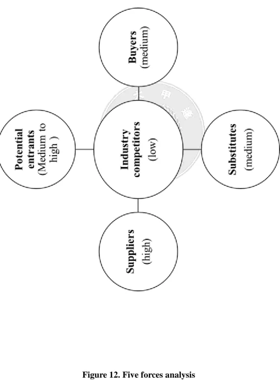 Figure 12. Five forces analysis 