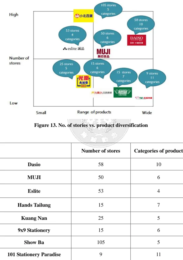 Figure 13. No. of stories vs. product diversification 