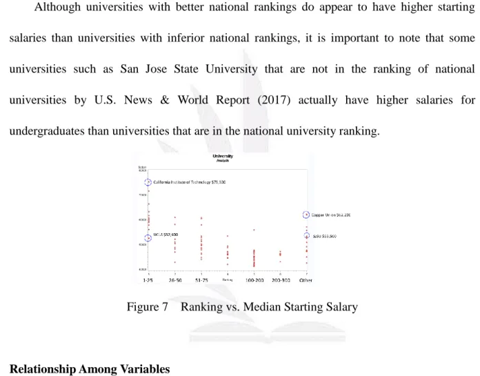 Figure  7  presents  the  scatter  plot  of  Ranking  vs.  Median  Starting  Salary.  It  appears  to  have a downward trend, suggesting that a relationship exists between a school’s national rank  according to U.S