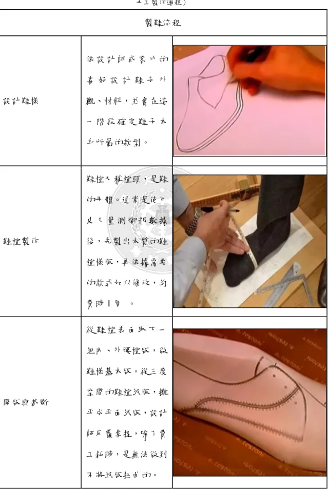 表 2-1  製鞋流程表（內文參考來源：王文博，2014、史麗俠，2009） 