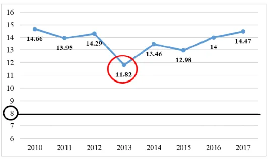 圖  一  2010 年到 2017 年的資本適足率      2013 年的資本適足率有大幅下降，主要是因為風險性資產額有明顯的上升， 其中，又以信用風險的增加最多。信用風險主要是由兩方面的原因造成的，分別 為經濟運行的周期性和對於公司經營有影響的特殊事件的發生。      在 2013 年前，台灣經濟發展表現不佳、呈現低成長狀態，遲遲沒有轉好轉， 進而影響到民生問題，加上物價上漲與實質工資下降的矛盾，使得借款人因各種 原因不能及時足額還款的可能性增加，且這年放款總額又增加大約 1520 億元， 但自有資