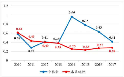 圖  二  2010 年到 2017 年中國信託與本國銀行的逾放比率            由圖二可看出，2012 年以前中國信託的逾放比率都比本國銀行低，代表放 款品質比平均來得好，但 2014 年開始其逾放比率皆較本國銀行高，雖然放款品 質相較來說比較不好，不過仍遠低於標準的 3%，且比率的差距有逐漸變小的趨 勢。          2014 年中國信託的逾期放款與放款總額皆有顯著增加，可能是由於併購日 本東京之星銀行，而東京之星銀行的放款總額約為 1.52 兆日圓，我們推論其中 逾期放款占不小的比例，