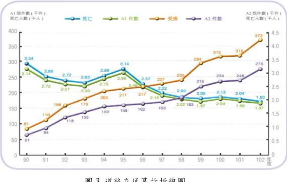 圖 3  道路交通事故折線圖  近年來，因為地球暖化問題，各國開始重視環保的概念，我國也因私人運具 所產生之外部成本過大，而逐漸重視大眾運輸之發展。此外，由於地球的人口持 續增加以及這個世代的腳步越發快速，為了要符合這個世代的腳步，提升大眾運 輸之服務品質並轉移私人運具迫在眉睫。一個先進的國家不是讓窮人買得起車 子，而是讓富人搭乘大眾工具，為了滿足這項目標，需要政府與人民共同努力， 而政府對於大眾運輸的建設更須加以著墨，像是公車的整體系統架構、臺北的捷 運系統、高雄的輕軌…等，除此之外，針對私人運具所產生的