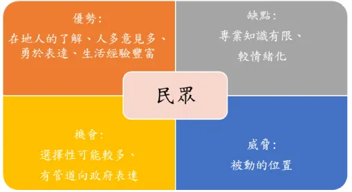 圖 12  民眾的 SWOT 分析  最後，業者為政府指令的執行者，業者的立場是為了能賺錢、有好處，因此， 能提供較多的選項來給他人做選擇。下圖為人民面對大眾運輸政策的角度與立 場:  圖 13  業者的 SWOT 分析  4.6  大眾運輸發展應用機制設計理論之評析  根據上述內容，我們可以發現機制設計理論其主要考慮「激勵相容」與「資 訊透明」兩個主要因素。對照現今臺北市大眾運輸改革、過去臺中市大眾運輸發 展的歷程，發現主政者針對當時大眾運輸面臨的沉苛環境，所提出的解決方案， 與機制設計理論的兩個重要因素