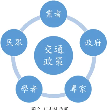 圖 2  利害關係圖  利害關係人相互爭論往往使得一良好政策在經過多方利益考量下而變質，就 如同臺中 BRT 政策中，大眾運輸是與人民最貼近生活之建設，因此民眾會踴躍 地提供自己的想法給政府，並希望政府能夠重視並滿足他們的想法，但每個人都 有著其不同的想法，導致想法難以整合，舉凡私人運具使用者往往認為這項建設 壓縮了整個道路空間並增加了旅行時間，然而政府設立此之目的是為了使大眾運 輸使用者透過此建設可獲得更佳的使用環境，進而提升大眾運輸服務品質，轉移 私人運具使用量，然而卻因為利害關係人之間的糾葛導致該項政