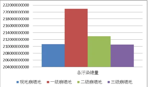 圖  4-2- 4 各級非點源汙染總量比較表 