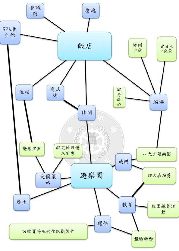 表 5-1 策略地圖 