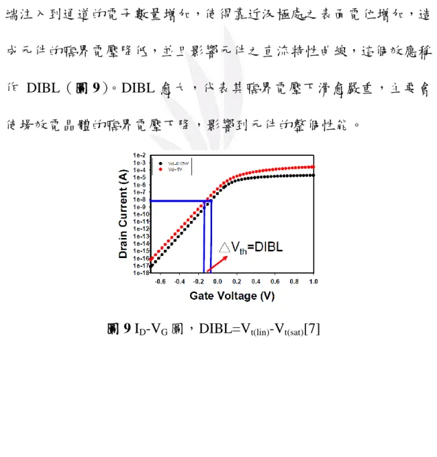 圖 9 I D -V G 圖，DIBL=V t(lin) -V t(sat) [7] 