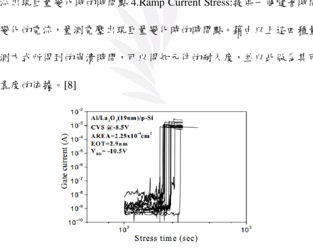 圖 10  Constant  Voltage  Stress 的量測方法，V=-8.5，此元件大概在